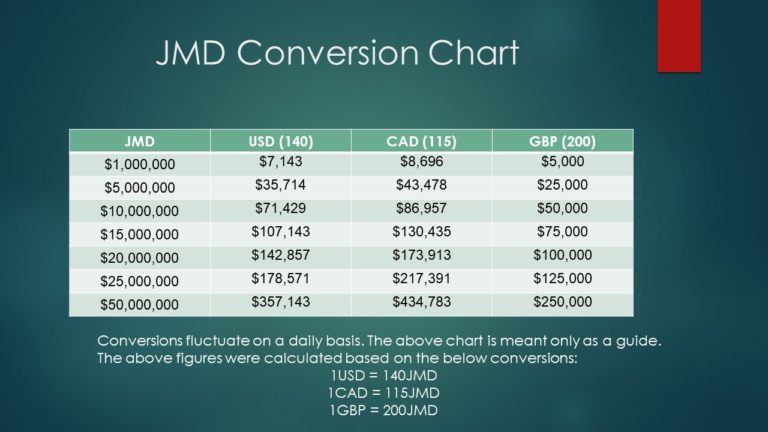 3000 Usd To Jmd Western Union