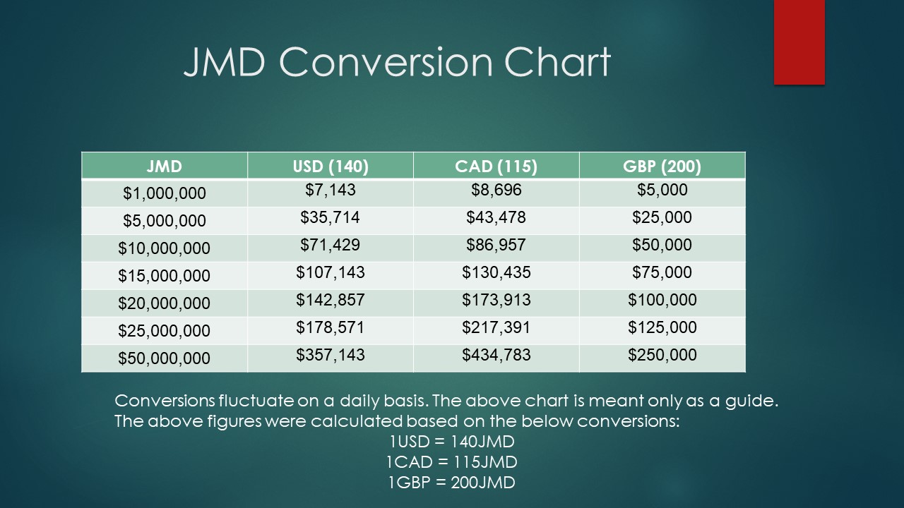 USD to JMD Charts (today, 6 months, 1 year, 5 years)